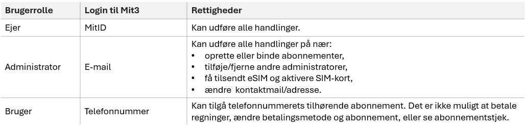 Billedet viser hvilket login man skal benytte til Mit3 i forbindelse med sin brugerrolle.
Hvis man er ejer, skal man logge ind med MitID. Hvis man er administrator skal man logge ind med e-mail. Hvis man er bruger skal man logge ind med telefonnummer.