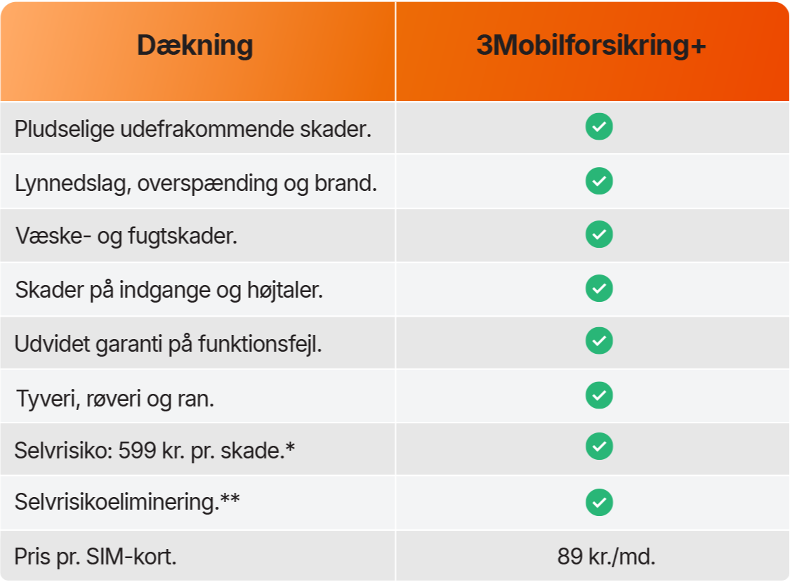 Oversigt over dækning og pris for 3Mobilforsikring+ med beskyttelse mod skader, tyveri og selvrisiko.