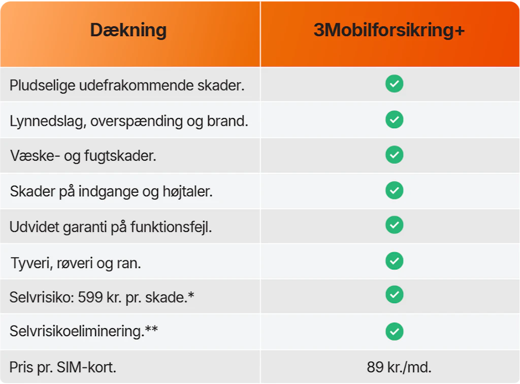 Oversigt over dækning og pris for 3Mobilforsikring+ med beskyttelse mod skader, tyveri og selvrisiko.