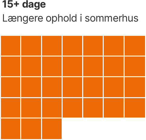 kalender med +15 dage forbrug  af 5G-internet