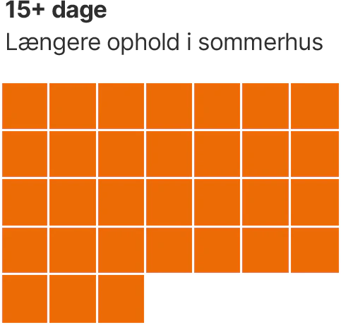 kalender med +15 dage forbrug af 5G-internet
