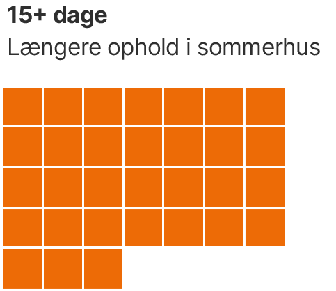 kalender med +15 dage forbrug  af 5G-internet