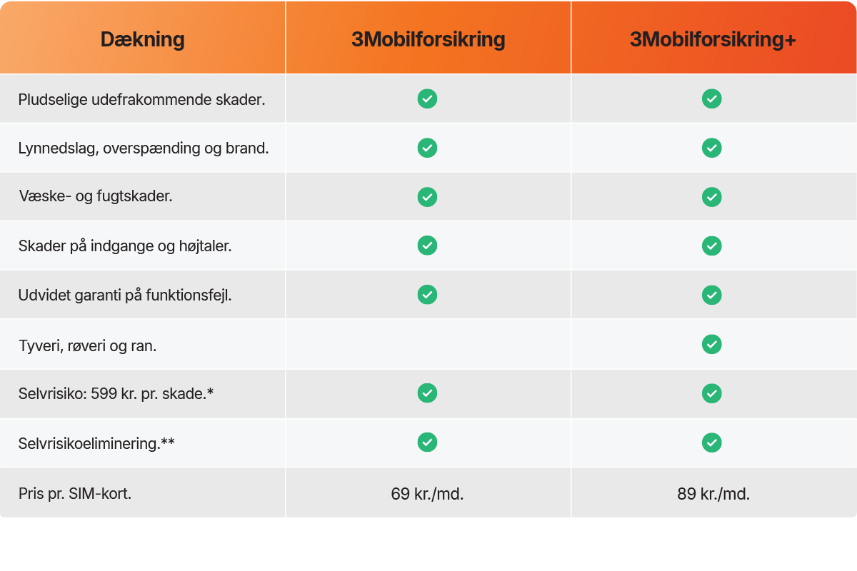 Tabel over dækning og priser for 3Mobilforsikring og 3Mobilforsikring+