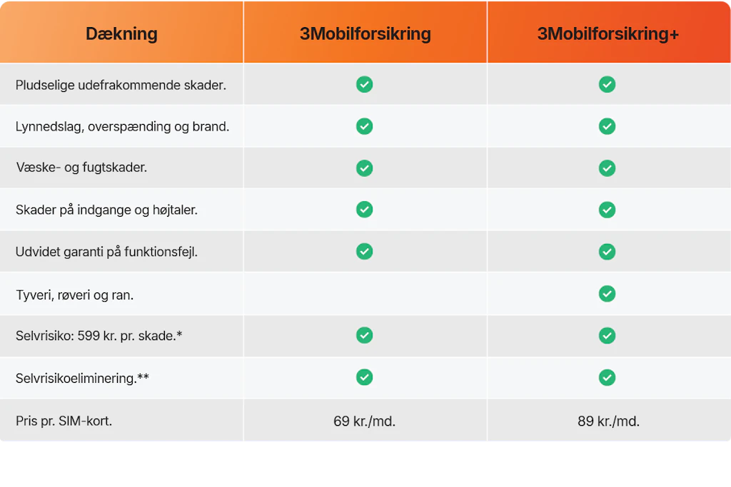 Tabel over dækning og priser for 3Mobilforsikring og 3Mobilforsikring+