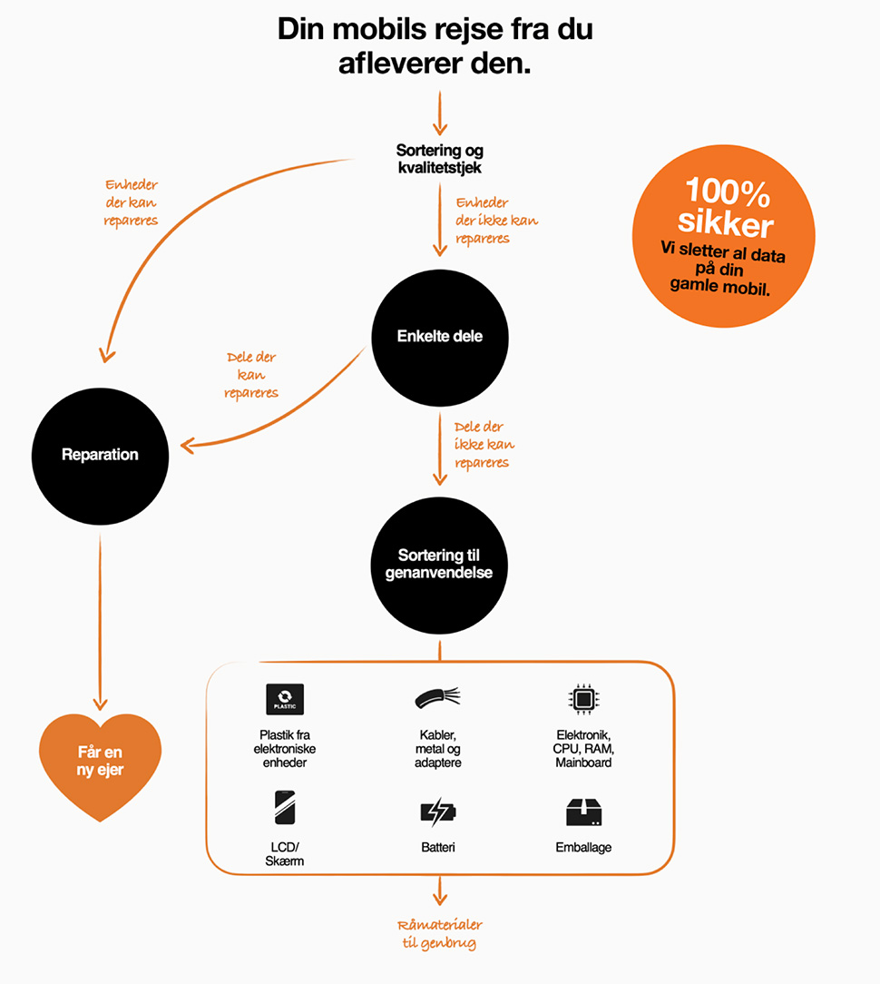 Byt til nyt. Din mobils rejse fra du afleverer den. 