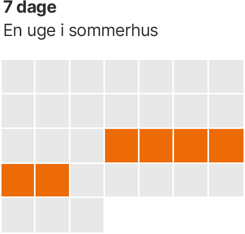 kalender med 7 dage forbrug  af 5G-internet