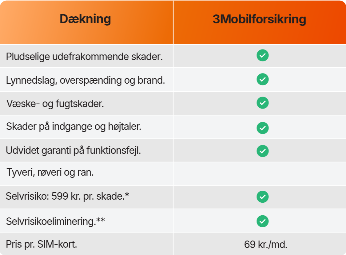 Oversigt over dækning og pris for 3Mobilforsikring med beskyttelse mod skader, tyveri og selvrisiko.