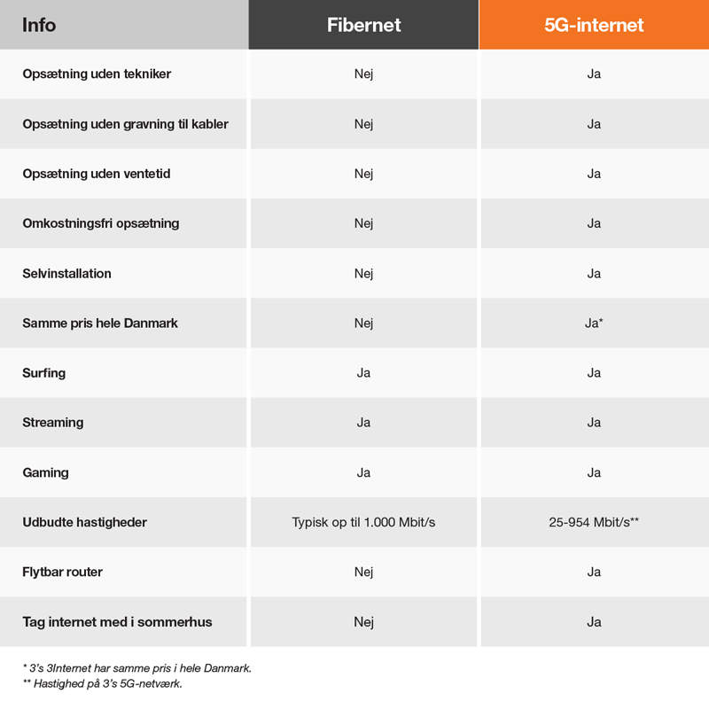 En tabel med forskelle på fibernet og 5G-internet.